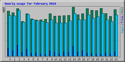 Hourly usage for February 2018