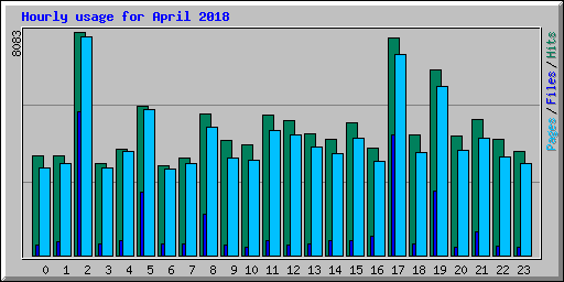 Hourly usage for April 2018