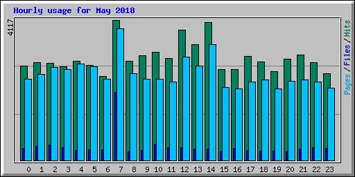 Hourly usage for May 2018