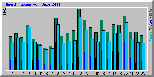 Hourly usage for July 2018