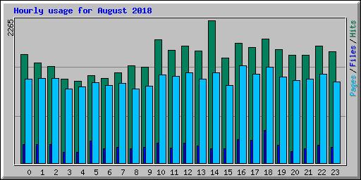 Hourly usage for August 2018