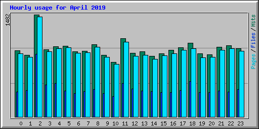 Hourly usage for April 2019