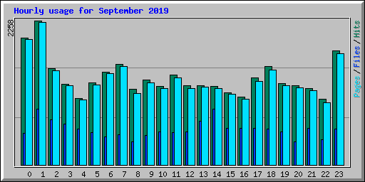 Hourly usage for September 2019