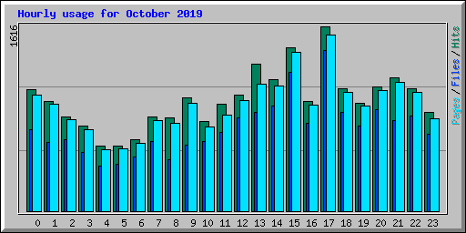 Hourly usage for October 2019
