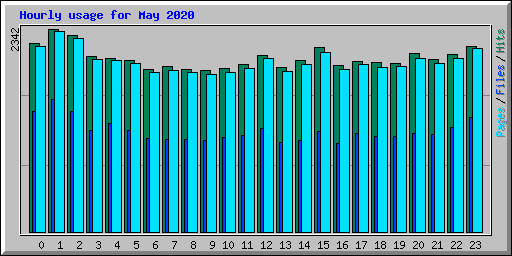Hourly usage for May 2020