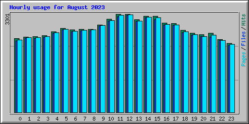 Hourly usage for August 2023