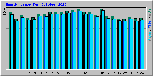 Hourly usage for October 2023