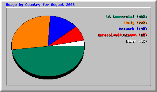 Usage by Country for August 2008