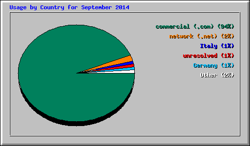 Usage by Country for September 2014