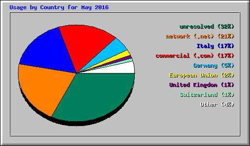 Usage by Country for May 2016