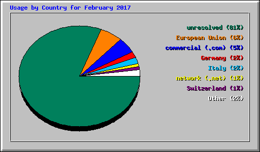 Usage by Country for February 2017