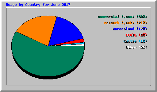 Usage by Country for June 2017