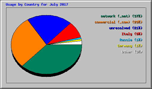 Usage by Country for July 2017