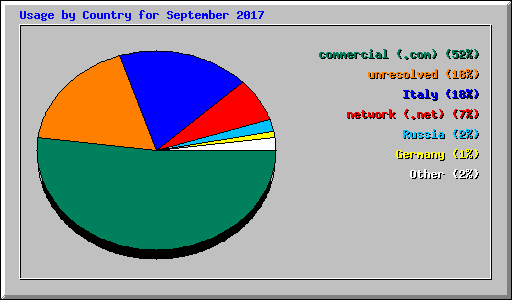 Usage by Country for September 2017
