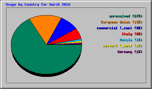Usage by Country for March 2018