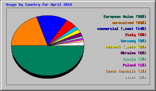 Usage by Country for April 2018