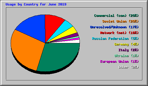 Usage by Country for June 2019