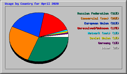 Usage by Country for April 2020