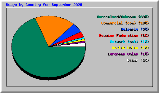Usage by Country for September 2020