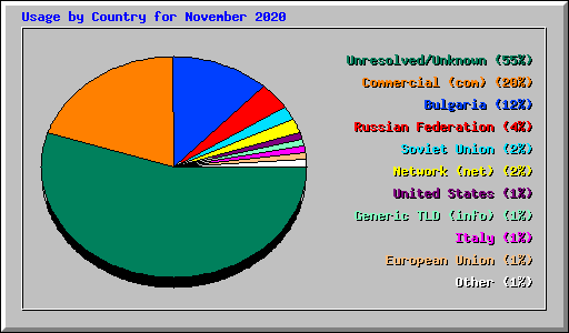 Usage by Country for November 2020
