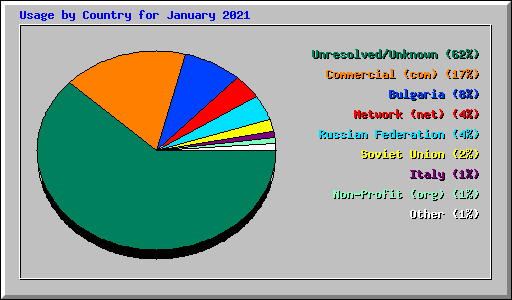 Usage by Country for January 2021
