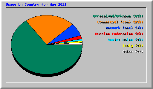 Usage by Country for May 2021