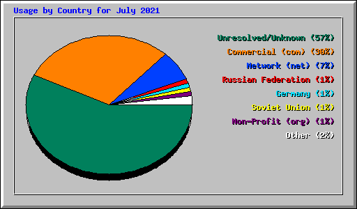 Usage by Country for July 2021