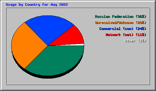 Usage by Country for May 2022