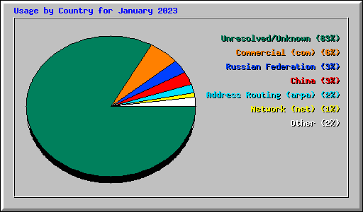 Usage by Country for January 2023