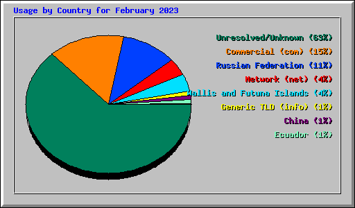 Usage by Country for February 2023