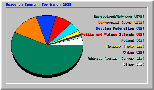 Usage by Country for March 2023