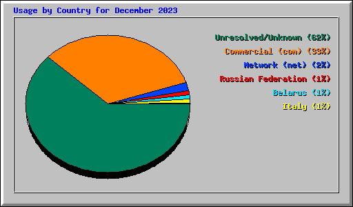 Usage by Country for December 2023