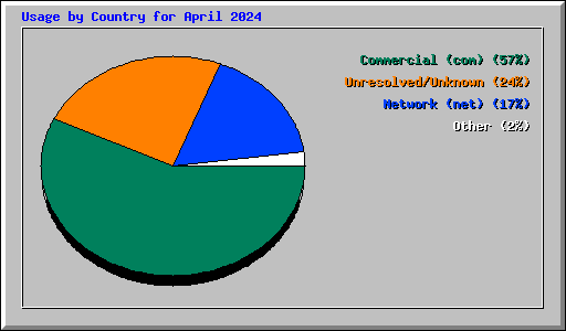 Usage by Country for April 2024