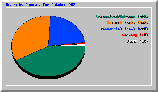 Usage by Country for October 2024