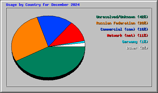 Usage by Country for December 2024