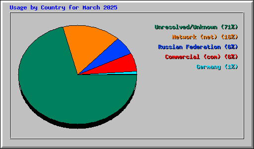 Usage by Country for March 2025