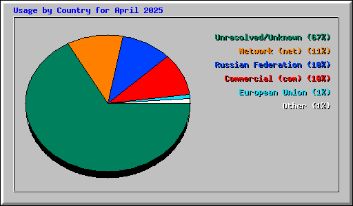 Usage by Country for April 2025