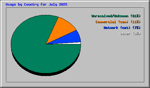 Usage by Country for July 2025