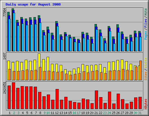 Daily usage for August 2008