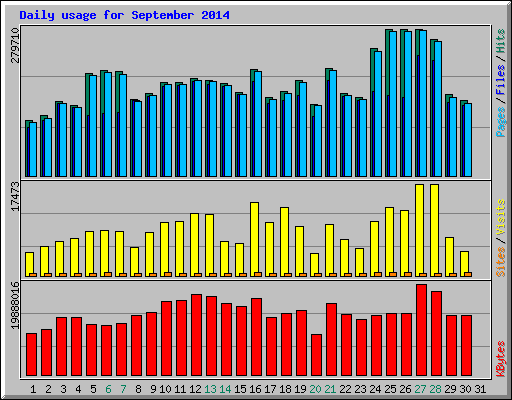 Daily usage for September 2014