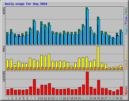 Daily usage for May 2016