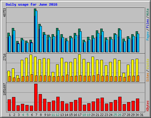 Daily usage for June 2016