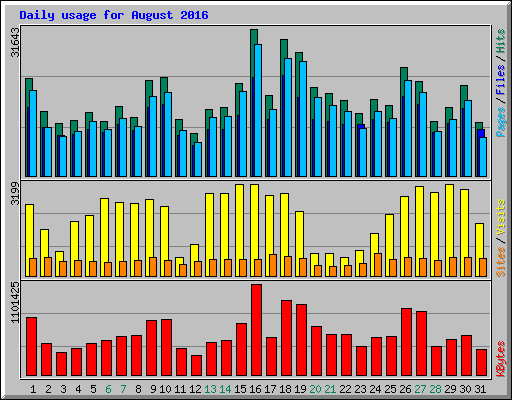 Daily usage for August 2016