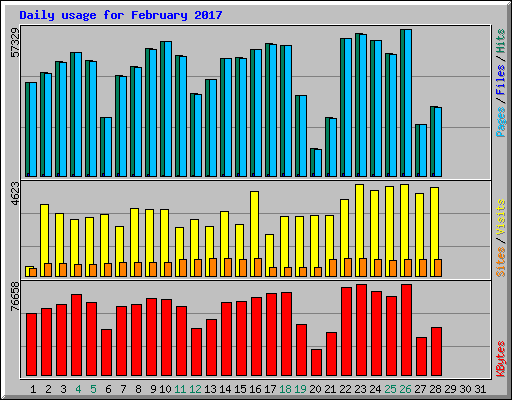 Daily usage for February 2017