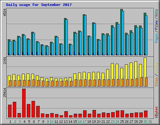 Daily usage for September 2017