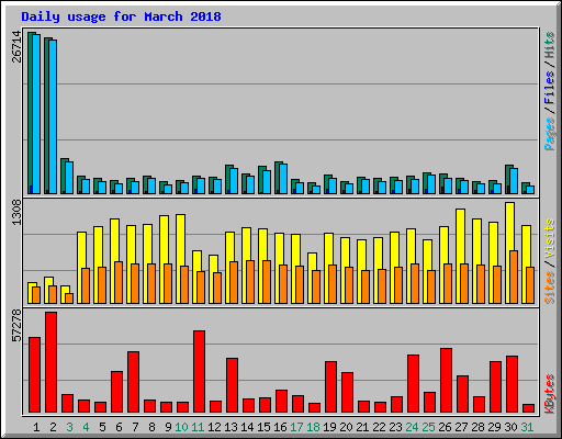 Daily usage for March 2018