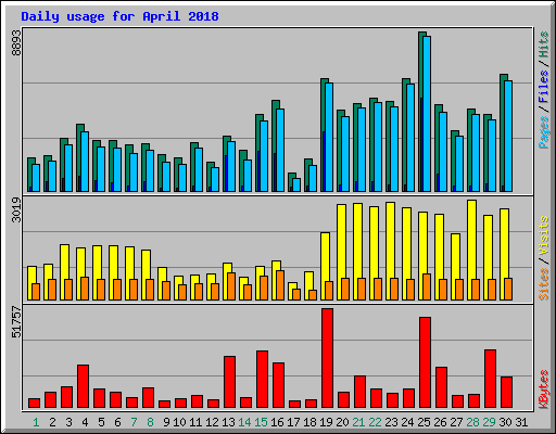 Daily usage for April 2018