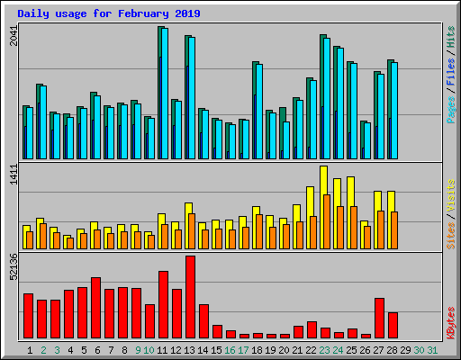 Daily usage for February 2019