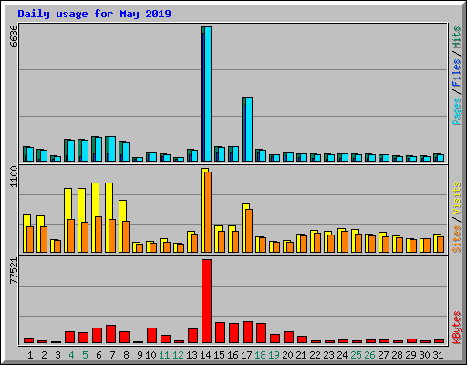 Daily usage for May 2019