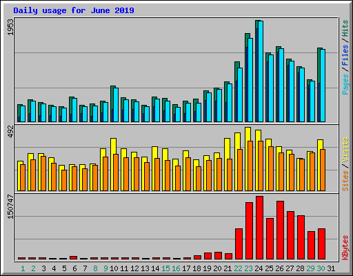 Daily usage for June 2019